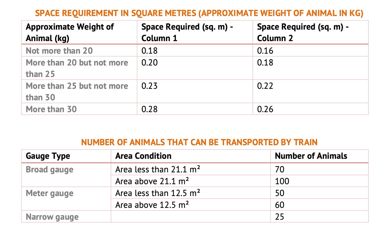 Animal Transport Requirements (Space Requirement in Square Meters and Number of Animals That Can Be Transported)