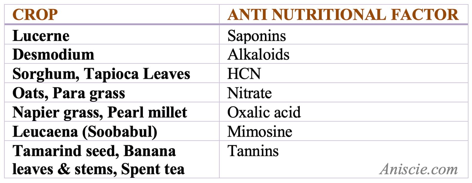 Anti Nutritional Factors