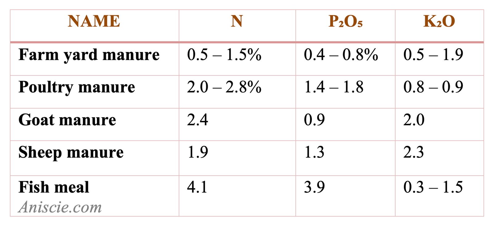 Approximate Nutrient Content of Common Organic Manures and Fish Meal