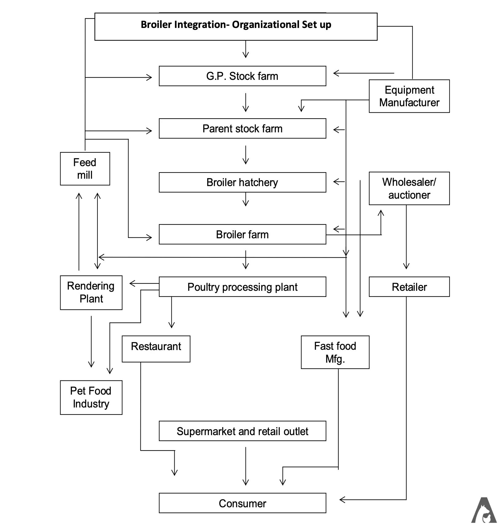 Broiler Integration- Organizational Set up