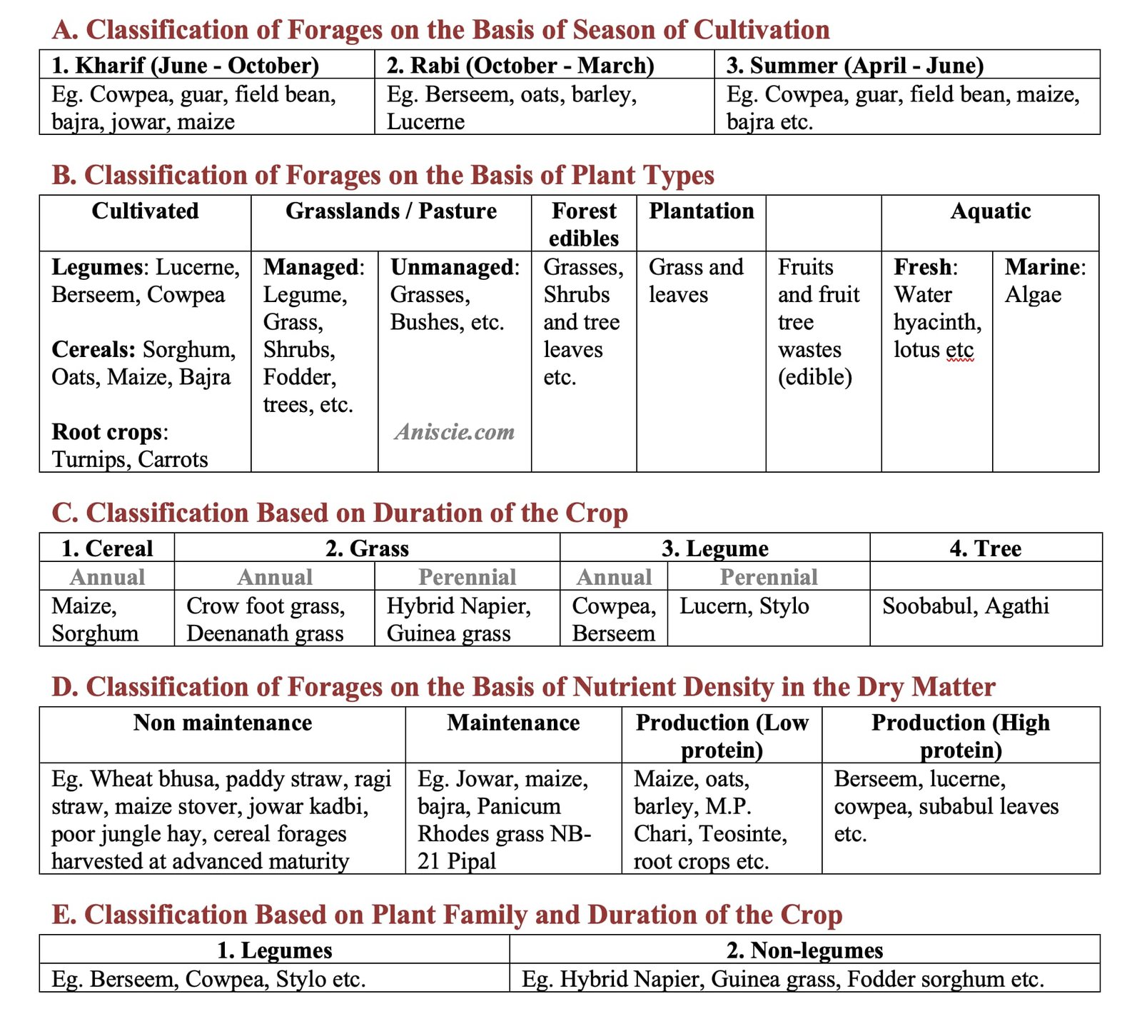 Classification of Forages (Fodder Production and Classification of Fodders)