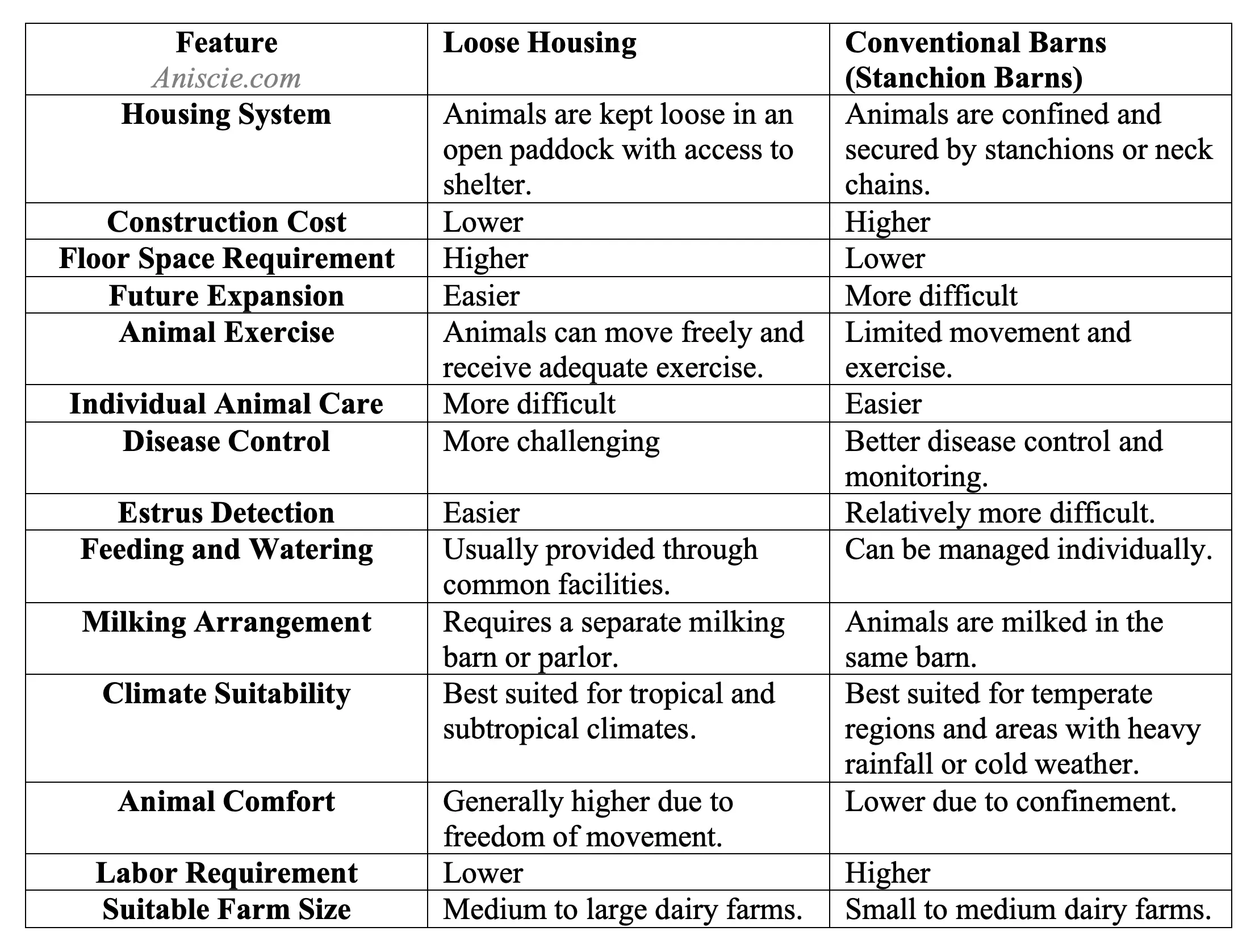 Comparison Between Loose Housing and Conventional Barn (Stanchion Barn) Systems for Dairy Cattle and Buffaloes