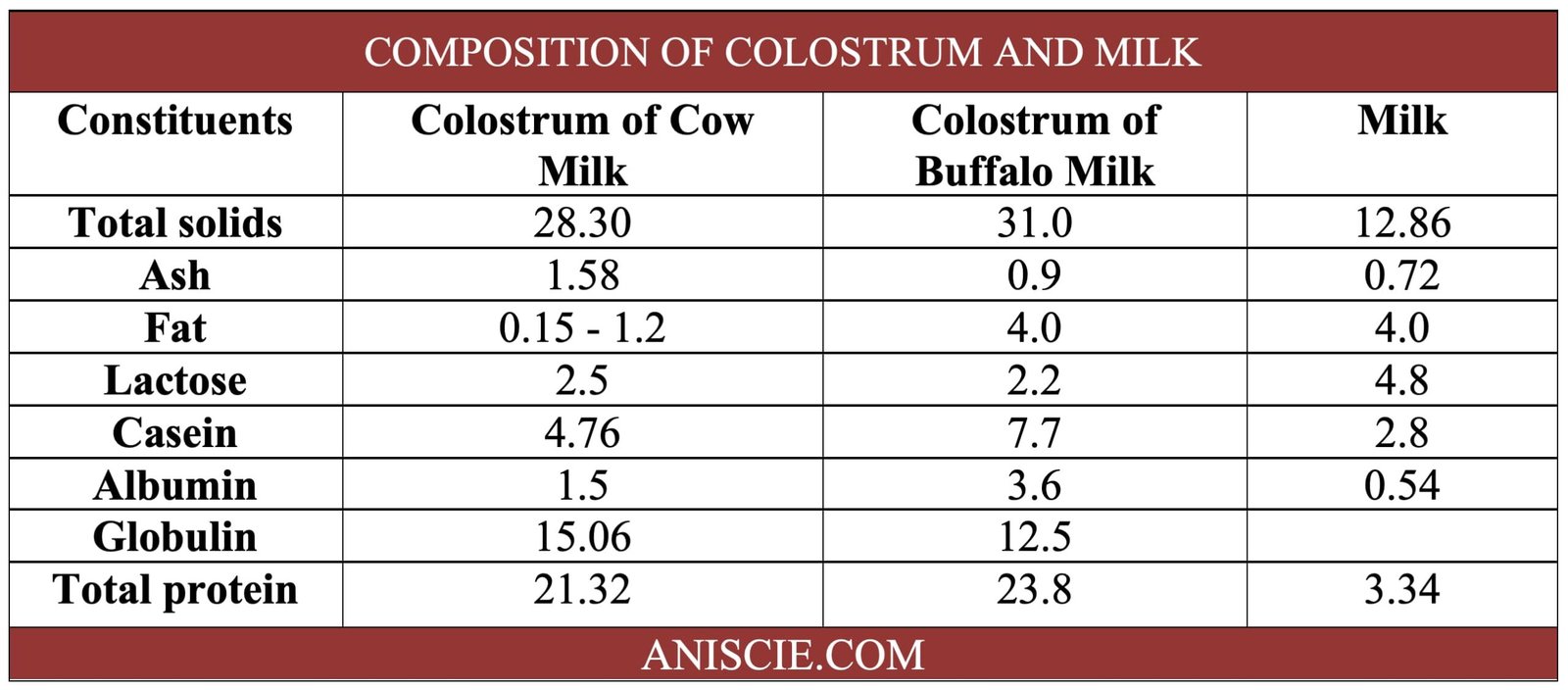 Composition of Colostrum and Milk