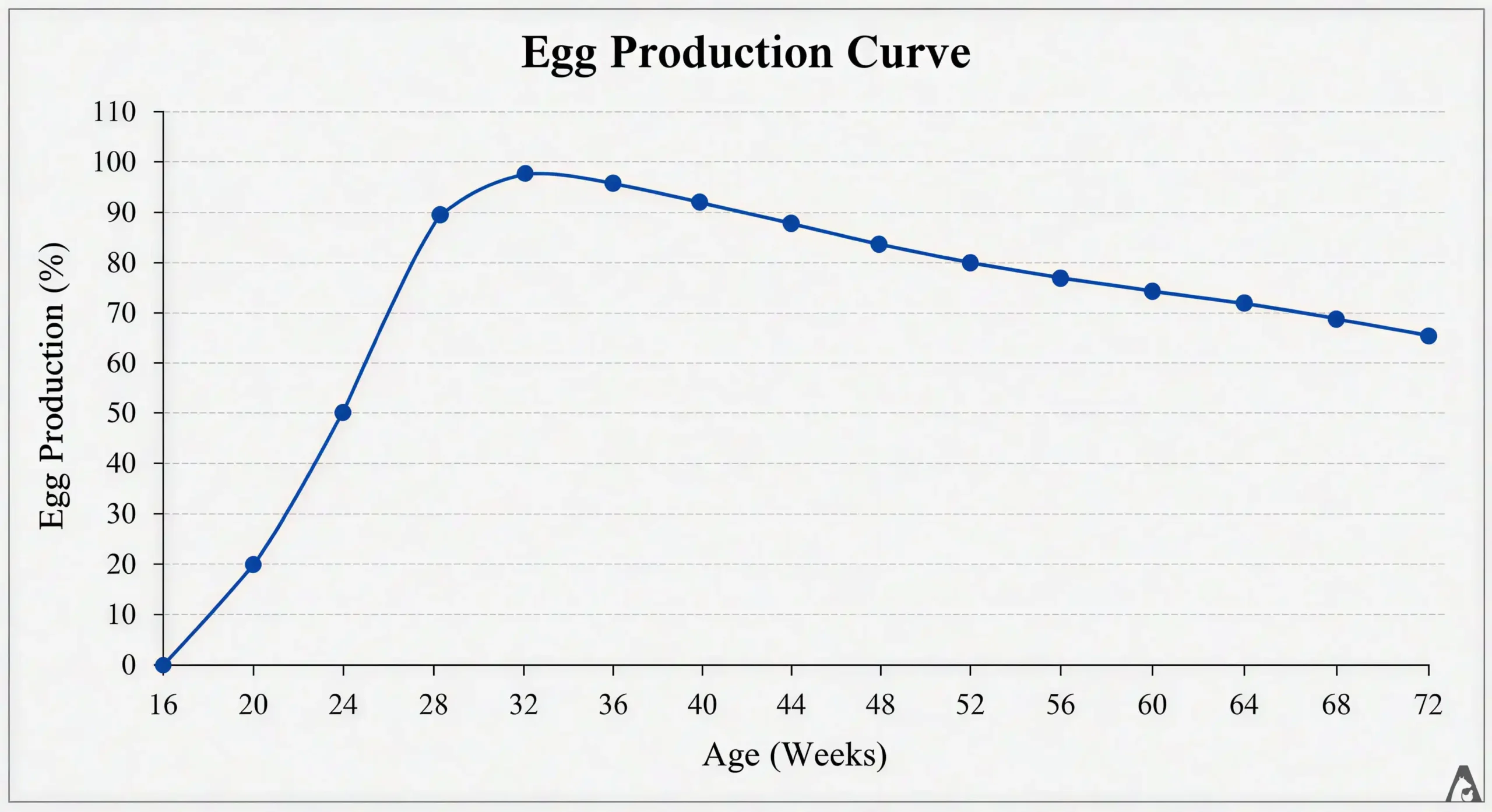 Egg Production Curve in Layer Chickens