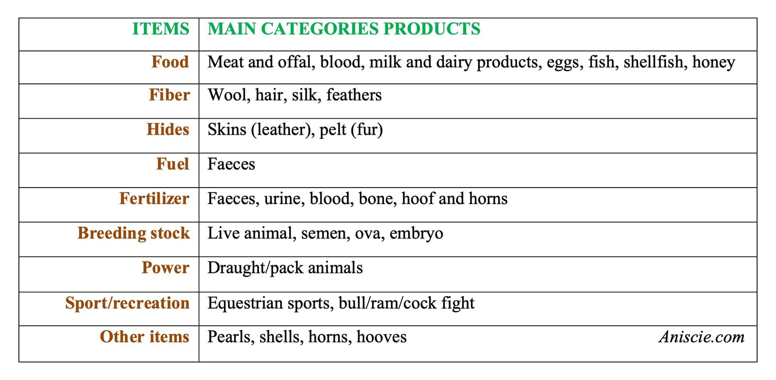 Livestock Produce and Products