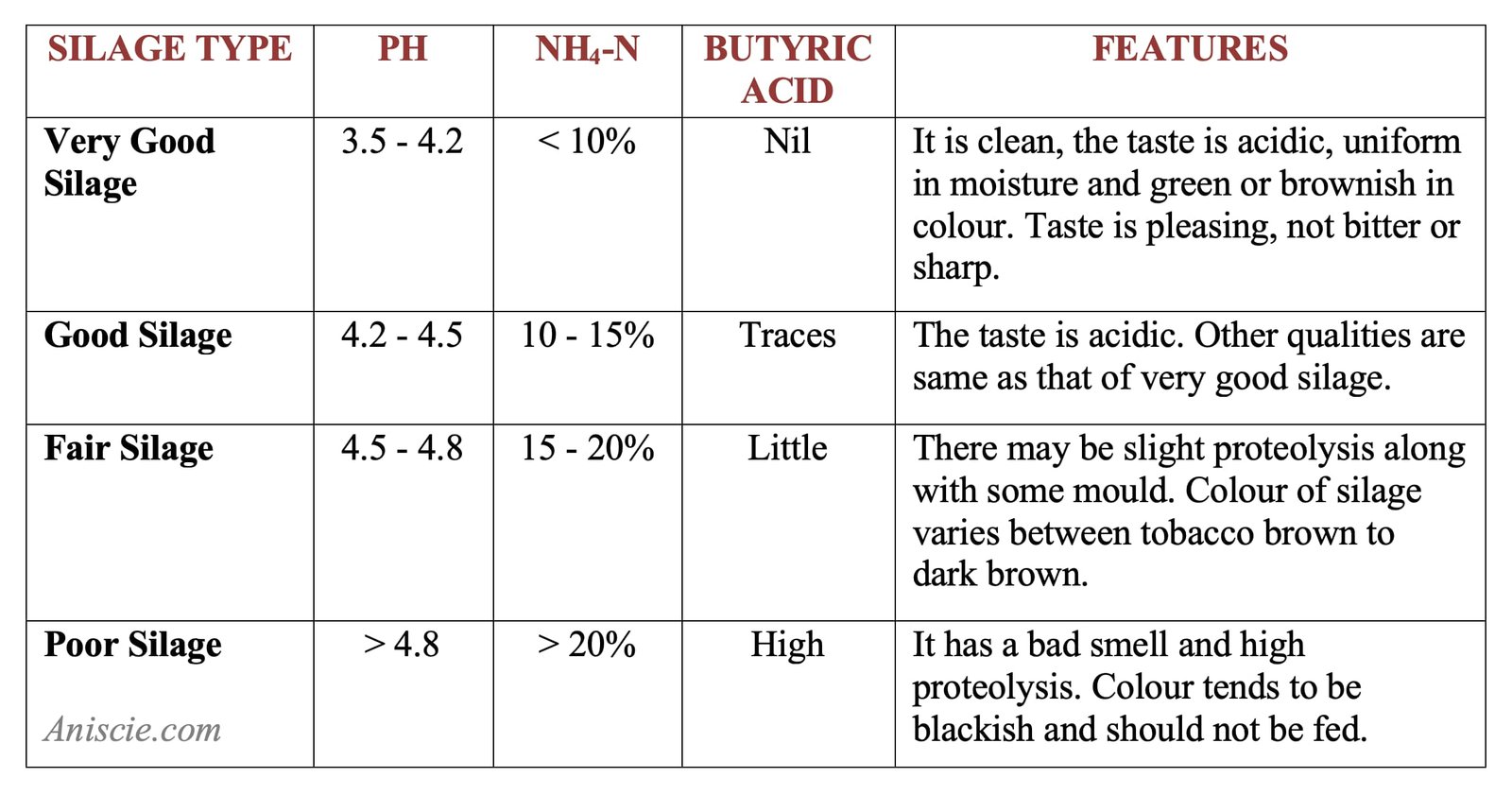 Quality Classification of Silage