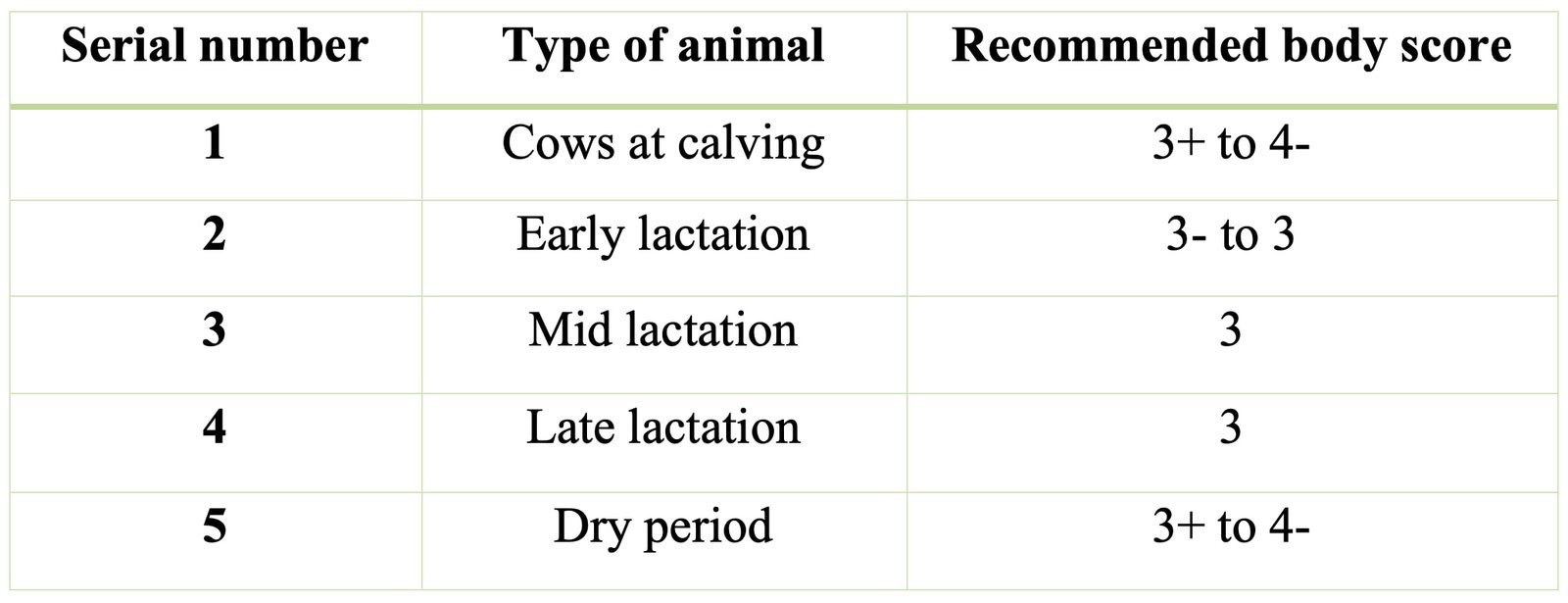 Recommended Body Score Table in Dairy Cattle