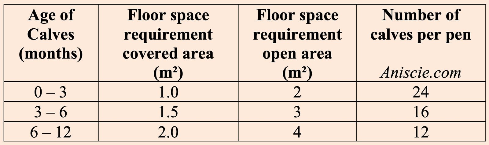 Recommended Floor Space Requirements for Calves of Different Age Groups