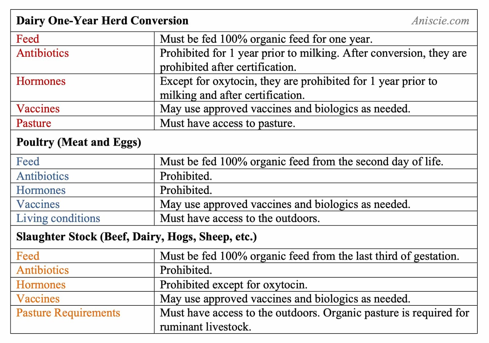 Requirements for Organic Livestock Production and Conversion