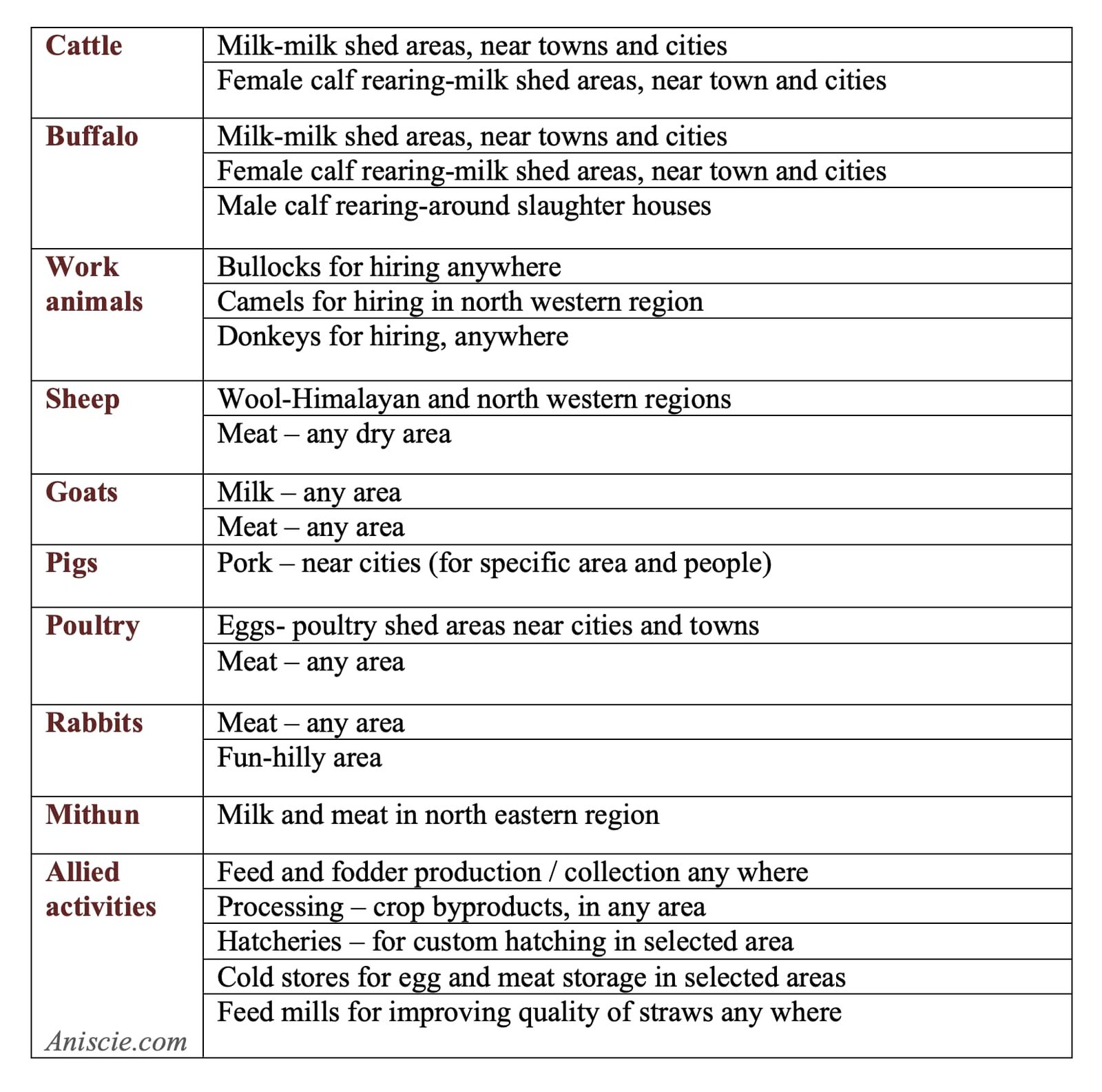 The Scope of Different Livestock Enterprises for Different Regions of the Country