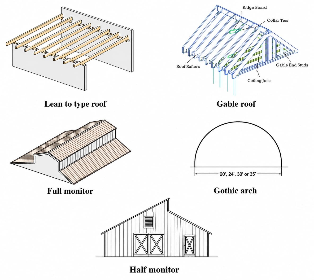 Types of Roofs Used in Animal Housing Buildings